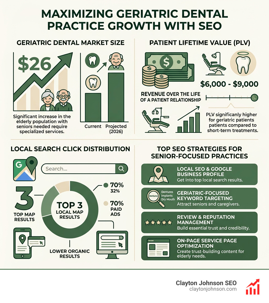 Infographic showing geriatric dental market size, patient lifetime value, local search click distribution, and top SEO