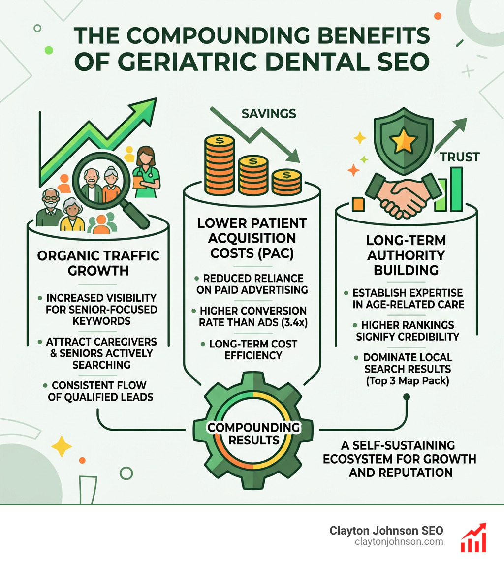 Infographic illustrating the compounding benefits of SEO: organic traffic growth, lower patient acquisition costs, and