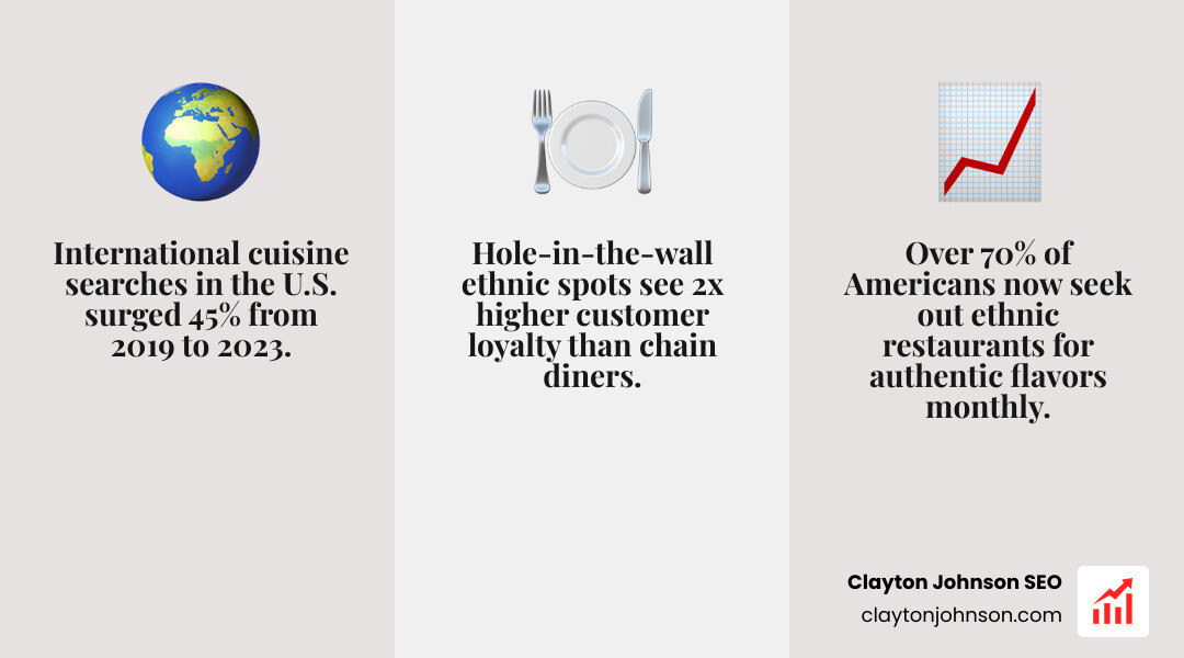 Infographic showing the rise of international dining in the U.S. with top cuisines and neighborhoods - ethnic cuisine
