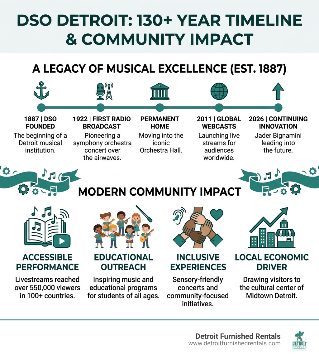 DSO Detroit 130-year timeline and community impact infographic - dso detroit infographic 