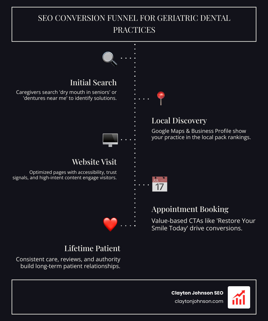 Infographic on the SEO conversion funnel: from initial search to website visit, to booking an appointment, to becoming a