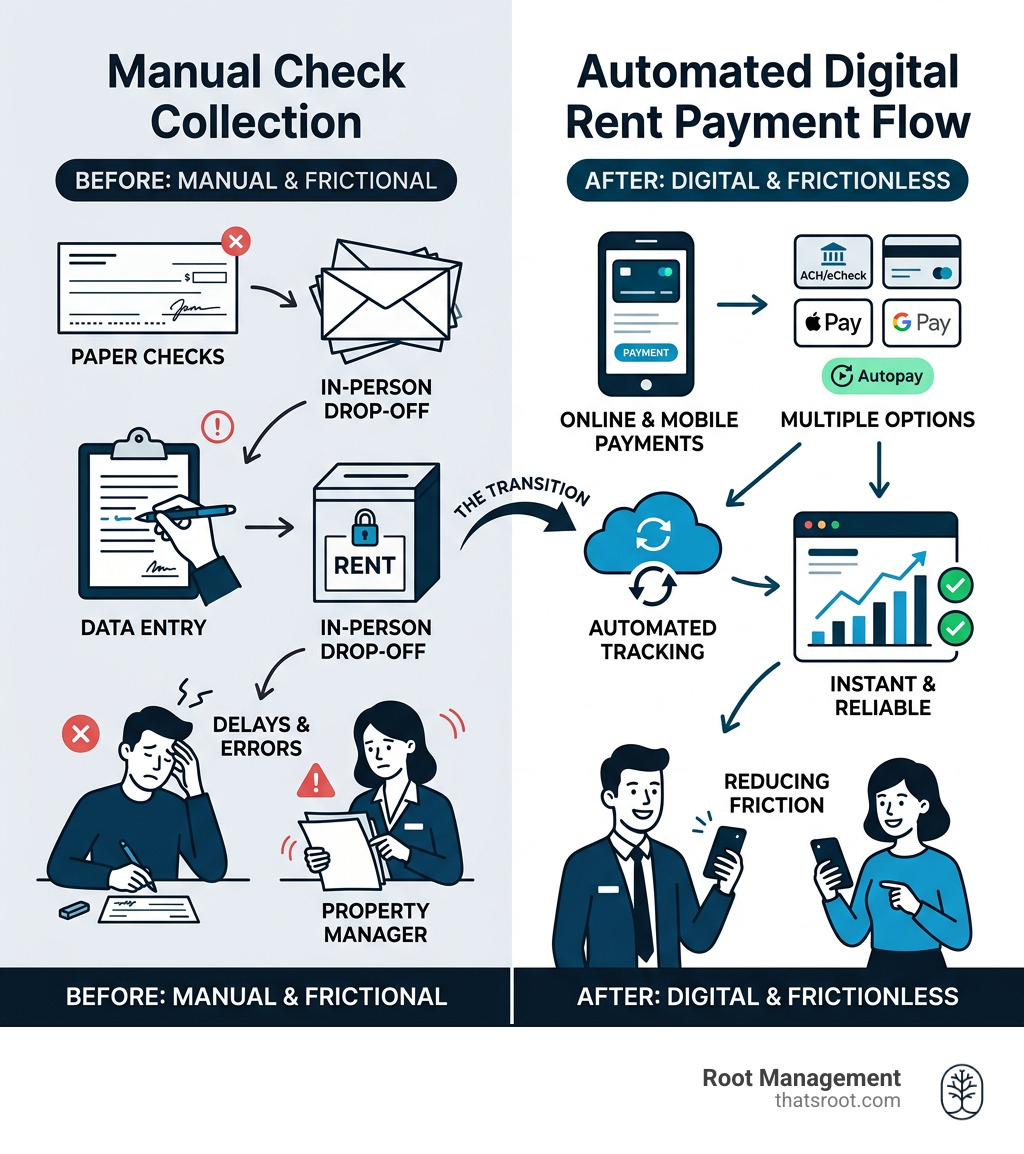 Transition from manual check collection to automated digital rent payment flow - frictionless rent payment options Transition from manual check collection to automated digital rent payment flow - frictionless rent payment options