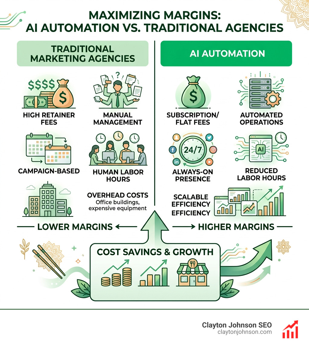 Infographic showing the cost savings of AI automation vs. traditional marketing agencies - ai marketing for ethnic cuisine