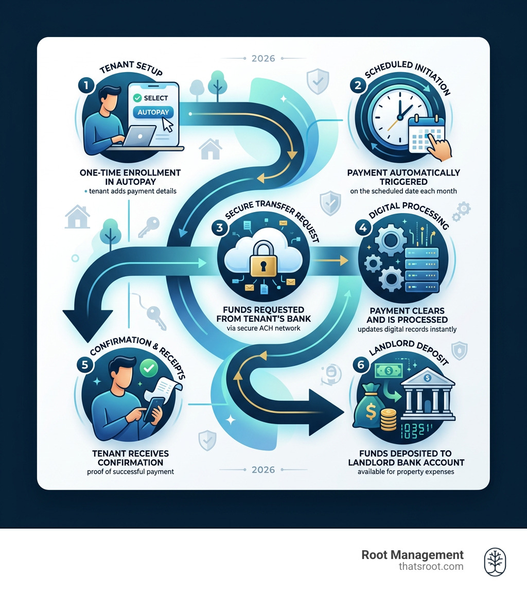 Step-by-step flow of an automated rent payment from tenant initiation to landlord bank account deposit - automated rent