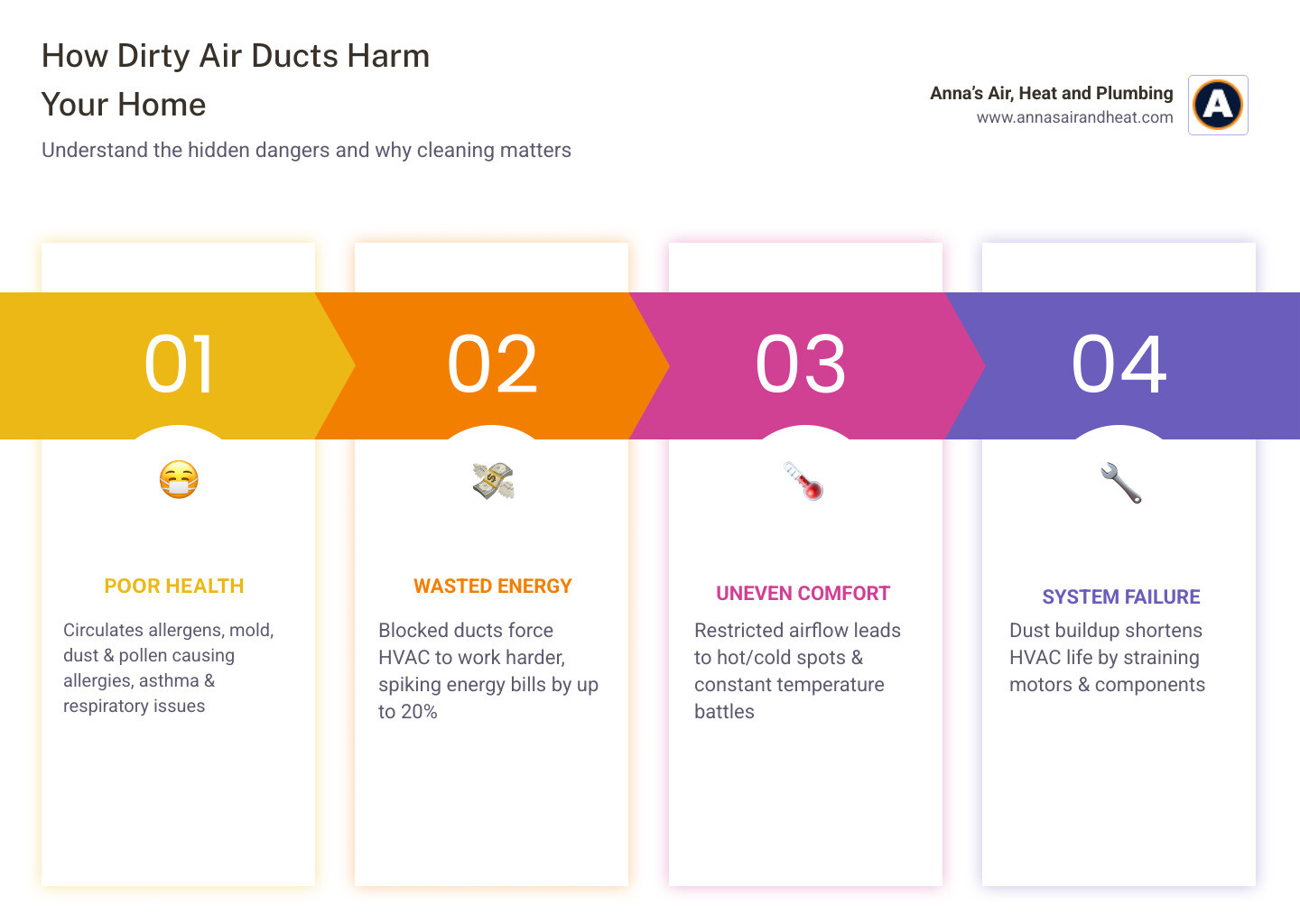 Infographic showing how dirty air ducts affect home health, energy efficiency, and indoor air quality - best duct cleaning Infographic showing how dirty air ducts affect home health, energy efficiency, and indoor air quality - best duct cleaning