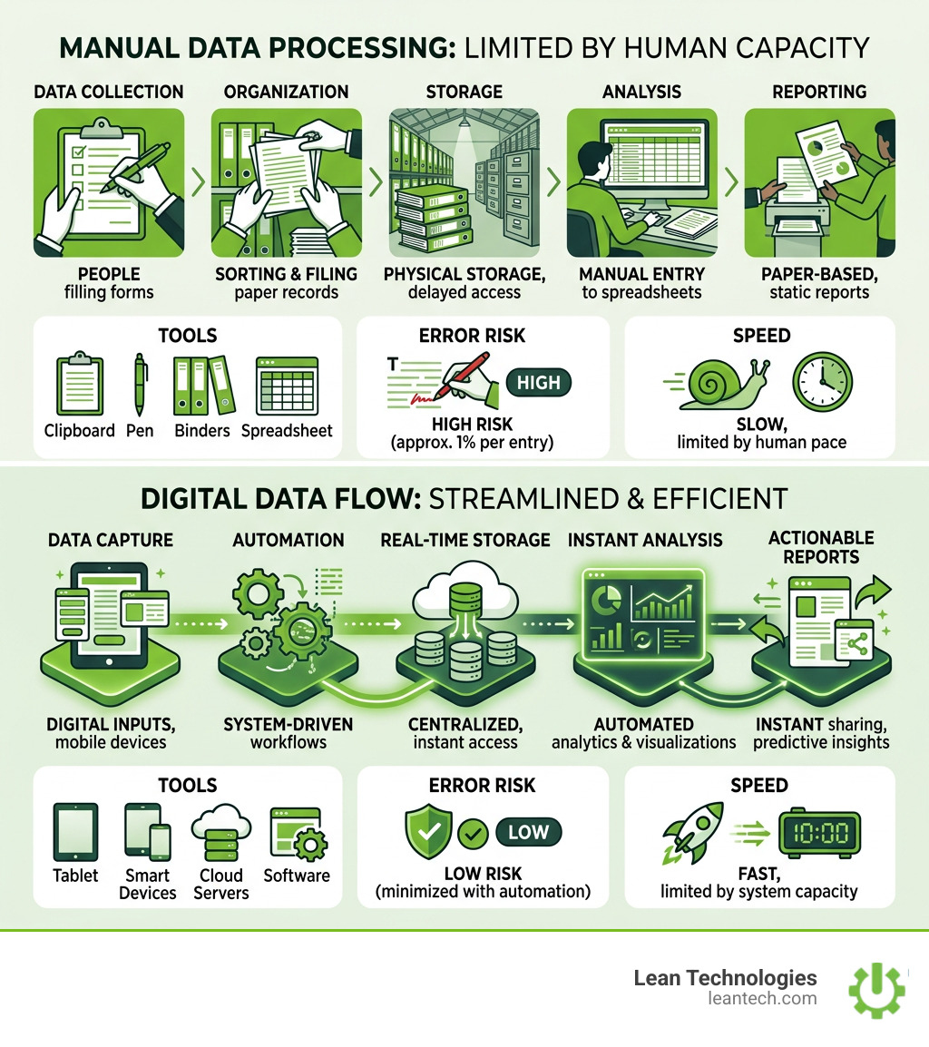 Manual data processing vs digital data flow infographic showing steps, tools, error rates, and speed comparison - what is Manual data processing vs digital data flow infographic showing steps, tools, error rates, and speed comparison - what is
