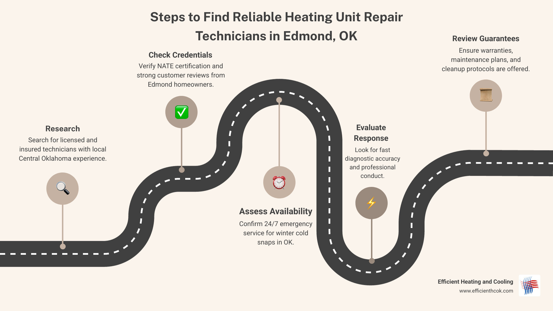 Infographic showing steps to find and evaluate heating unit repair technicians in Edmond OK - heating unit repair Infographic showing steps to find and evaluate heating unit repair technicians in Edmond OK - heating unit repair