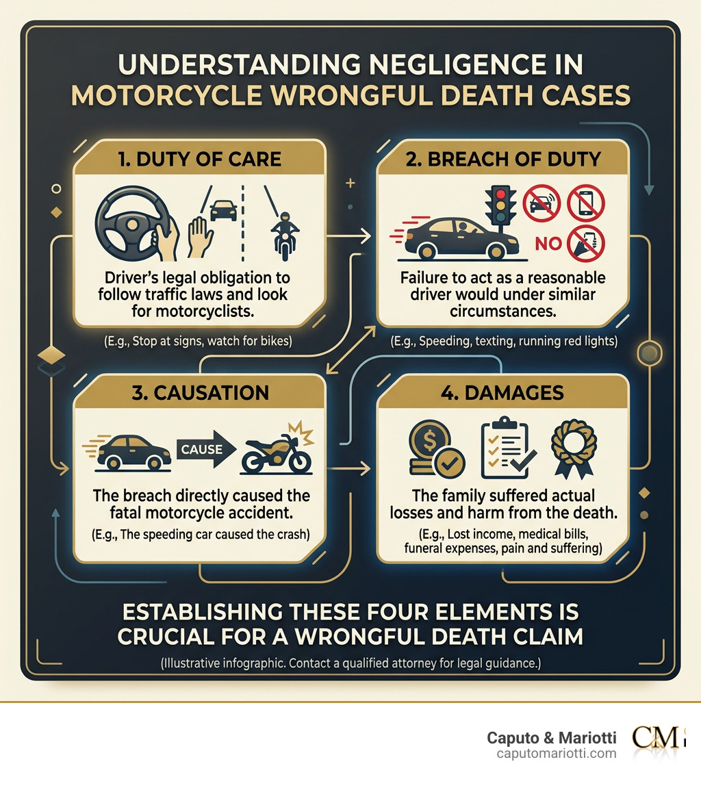 Infographic showing four elements of negligence: duty, breach, causation, damages in motorcycle wrongful death cases Infographic showing four elements of negligence: duty, breach, causation, damages in motorcycle wrongful death cases