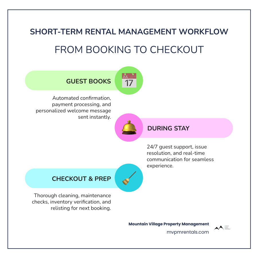 Short-term rental management workflow from booking to checkout infographic - property management companies short term Short-term rental management workflow from booking to checkout infographic - property management companies short term