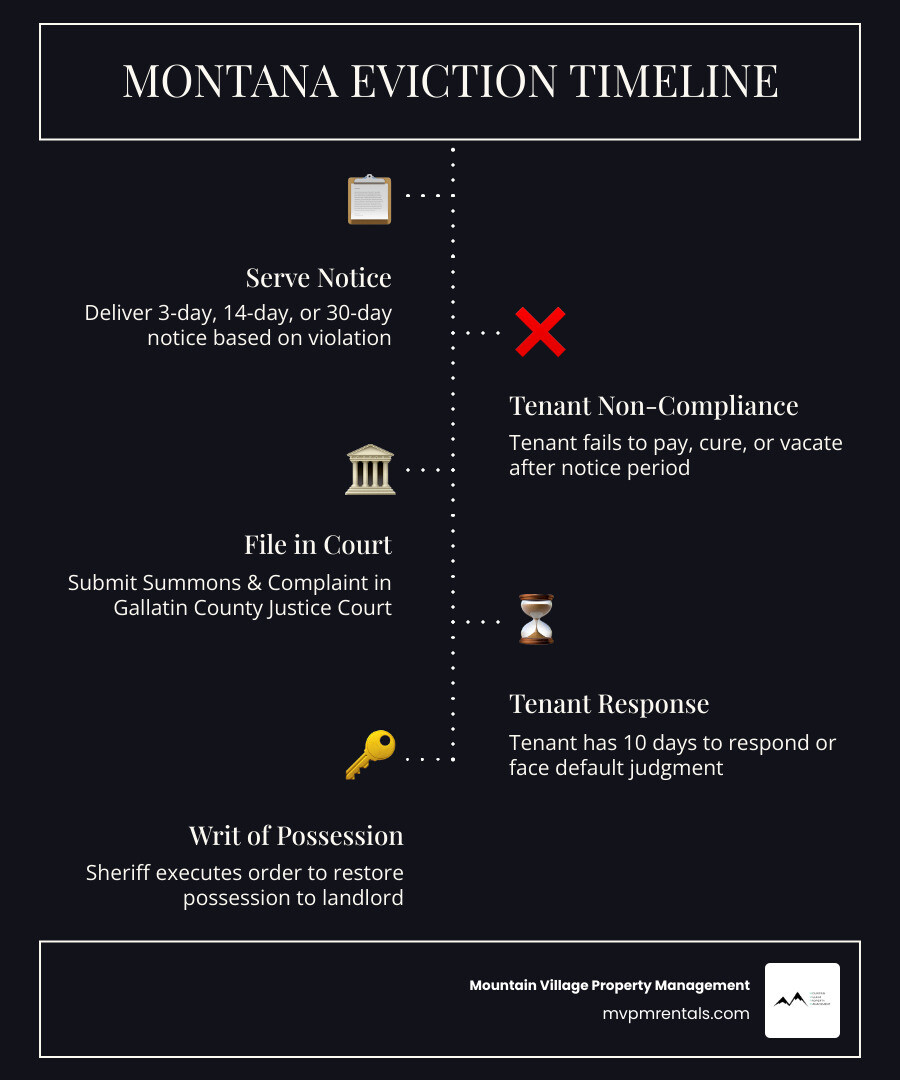 Montana eviction timeline infographic from notice served to writ of possession with key deadlines - evictions handled Montana eviction timeline infographic from notice served to writ of possession with key deadlines - evictions handled