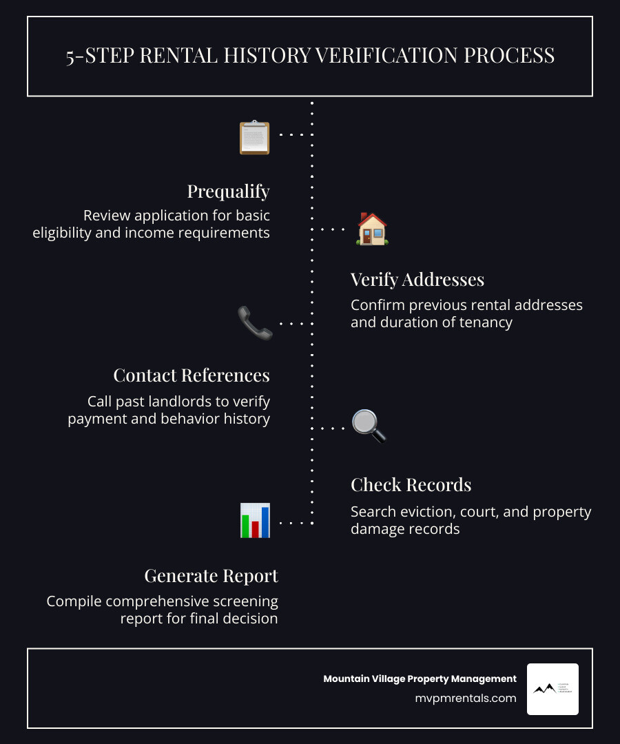 5-step rental history verification process infographic showing prequalify, application, address verification, reference 5-step rental history verification process infographic showing prequalify, application, address verification, reference