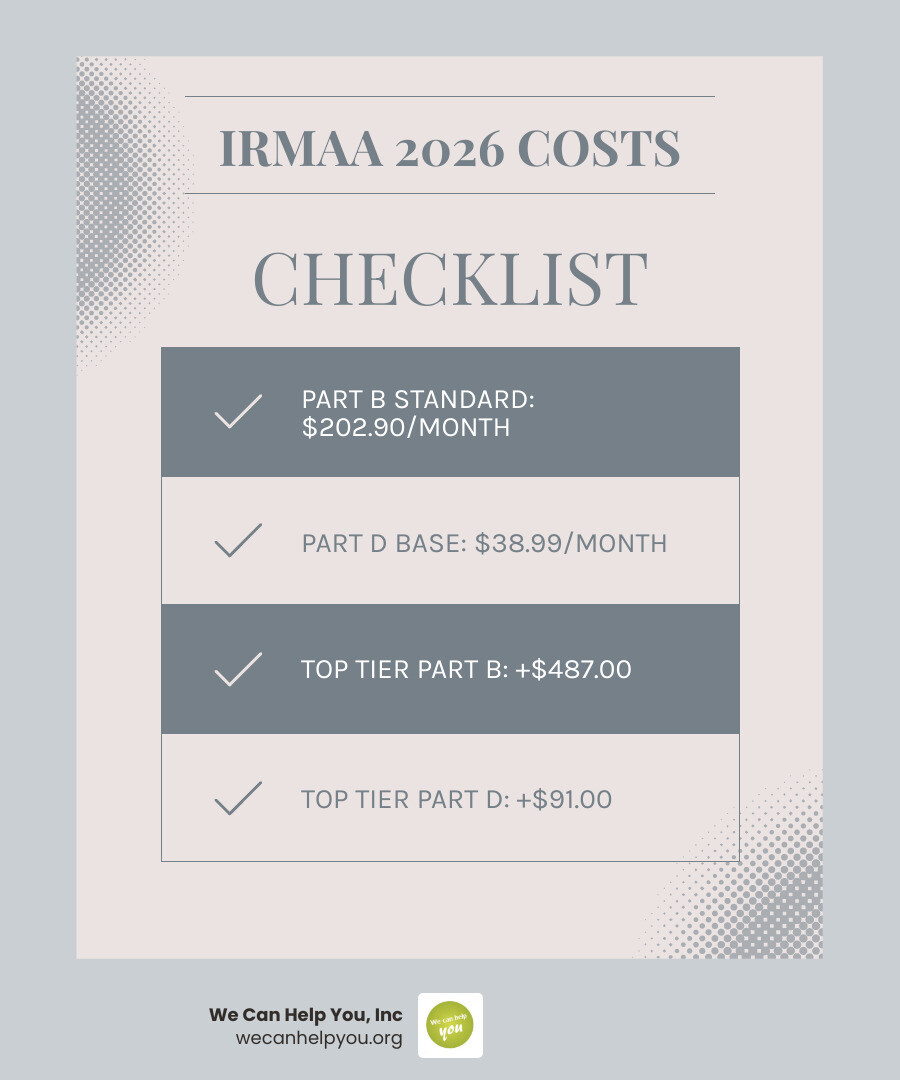 Chart showing 2026 Part B and Part D total monthly costs across five income tiers - IRMAA surcharges 2026 infographic