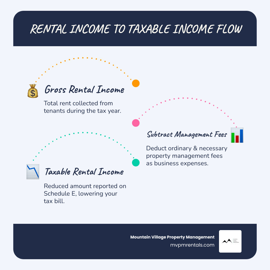 Infographic showing rental income flow to taxable income after management fee and expense deductions - can you deduct
