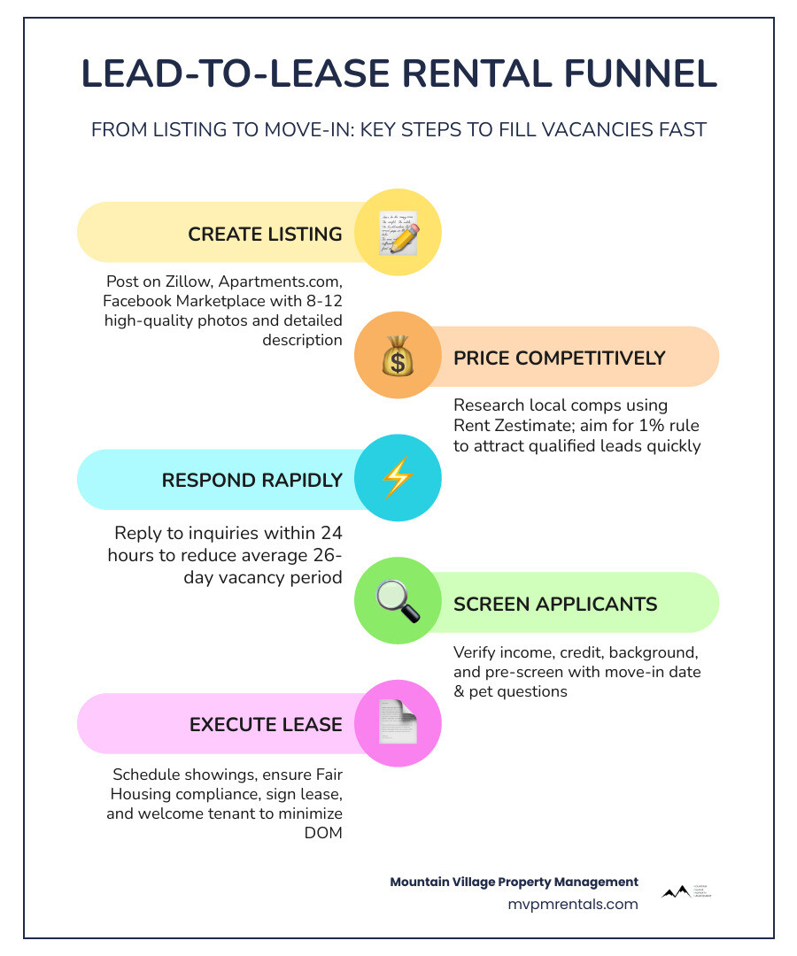 Lead-to-lease rental funnel infographic from listing to move-in for advertise house for rent - advertise house for rent Lead-to-lease rental funnel infographic from listing to move-in for advertise house for rent - advertise house for rent