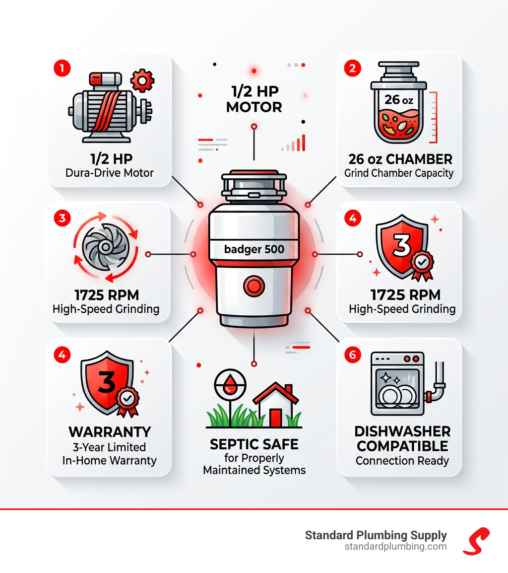 Infographic showing Badger 500 key specs: 1/2 HP motor, 26 oz chamber, 1725 RPM, 3-year warranty, septic safe, dishwasher