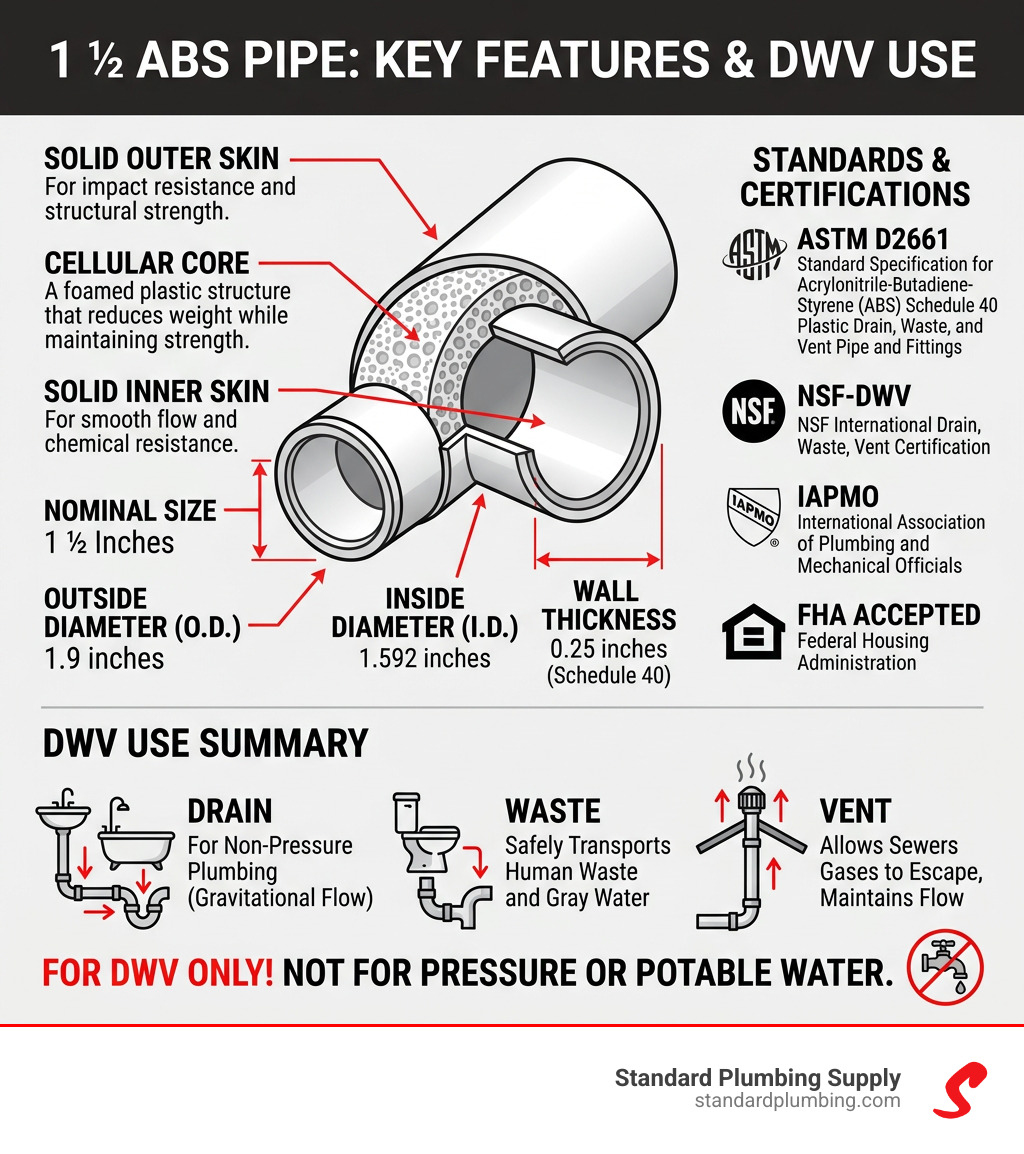 Infographic showing cellular core ABS pipe layers, dimensions, standards, and DWV use summary - 1 1 2 abs pipe infographic 