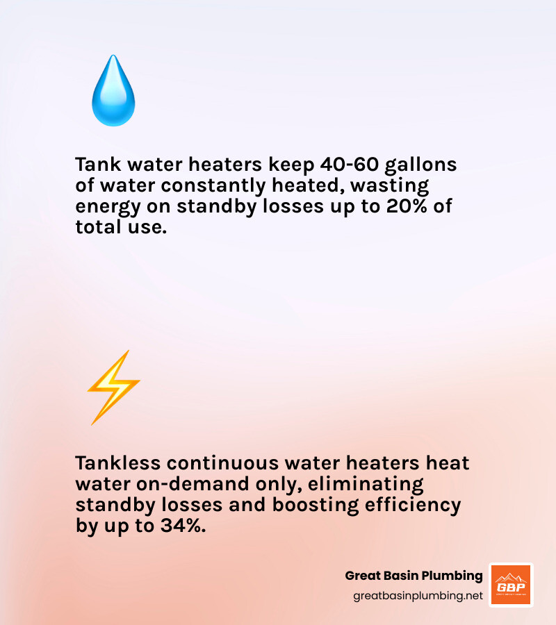 Infographic comparing tank vs tankless water heater: storage heats constantly, tankless heats on demand - continuous water Infographic comparing tank vs tankless water heater: storage heats constantly, tankless heats on demand - continuous water