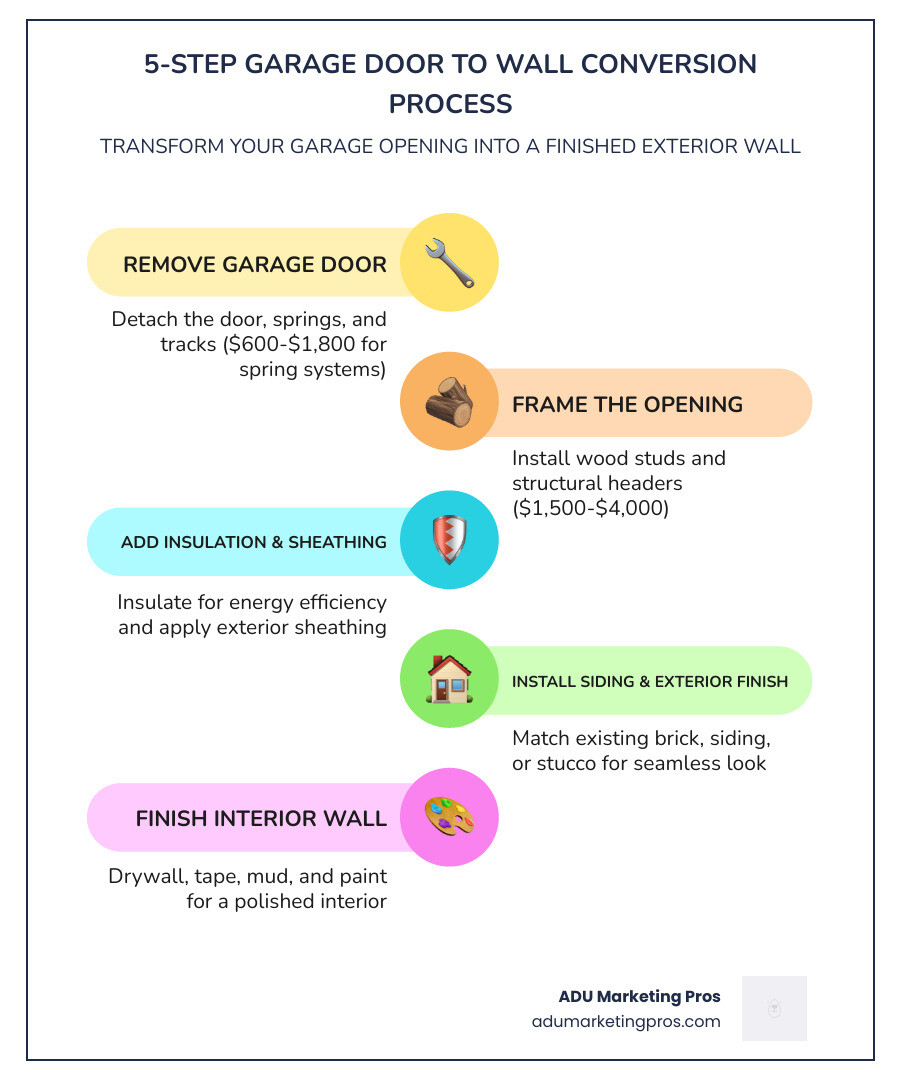 5-step process of converting a garage door into a finished exterior wall - garage door conversion cost infographic