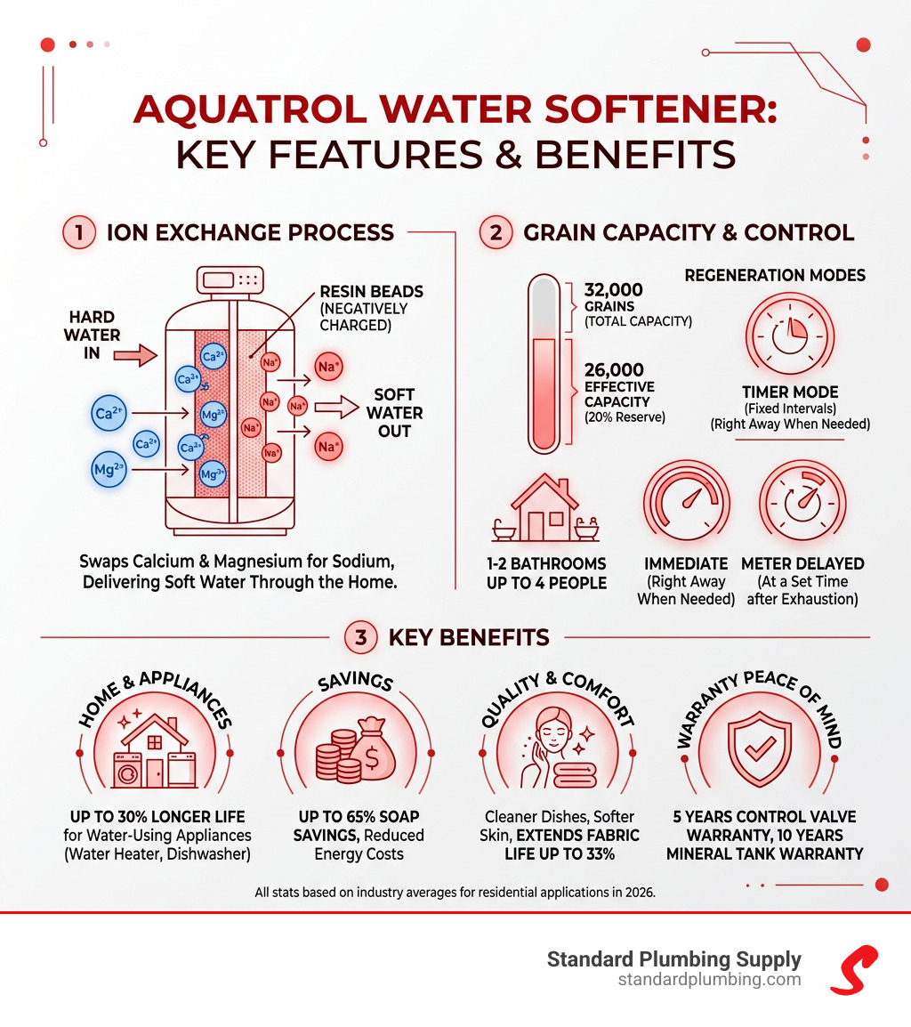 Infographic showing Aquatrol water softener ion exchange process, grain capacity, regeneration modes, and key benefits Infographic showing Aquatrol water softener ion exchange process, grain capacity, regeneration modes, and key benefits