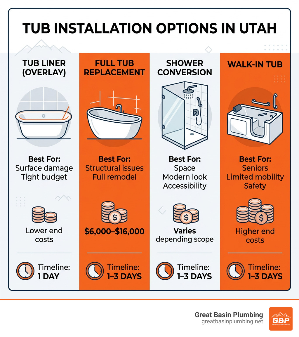 Infographic showing tub installation utah options: liner, full replacement, shower conversion, walk-in tub with costs and