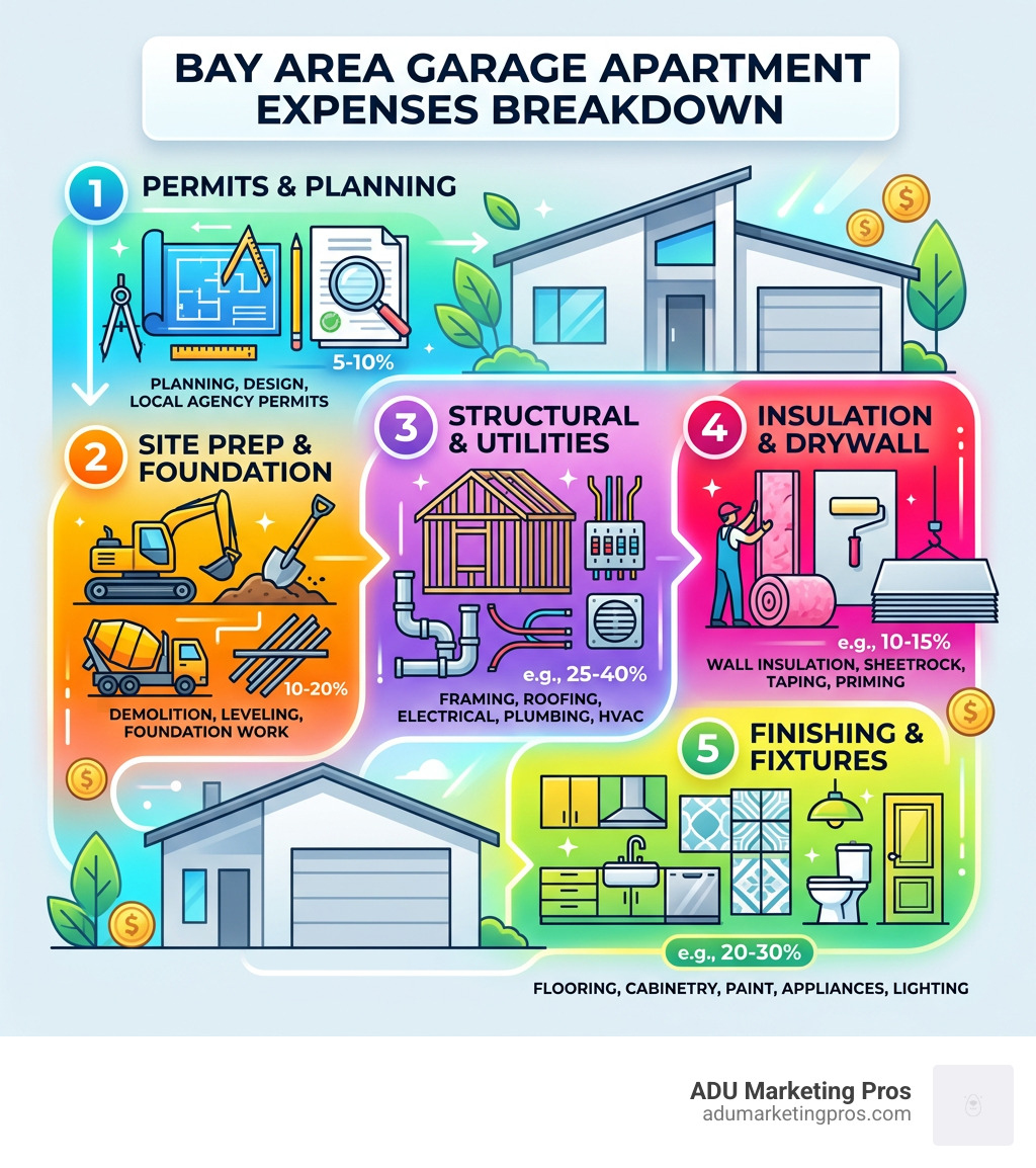 Infographic: Bay Area garage apartment expenses breakdown showing 5 cost stages from permits to finishing - bay area garage