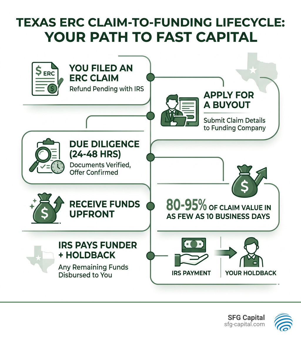 ERC claim-to-funding lifecycle infographic for Texas businesses showing steps from filing to buyout payout - texas erc