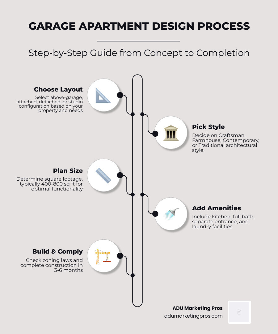Step-by-step infographic: garage apartment design process from layout selection to move-in - Garage apartment design Step-by-step infographic: garage apartment design process from layout selection to move-in - Garage apartment design