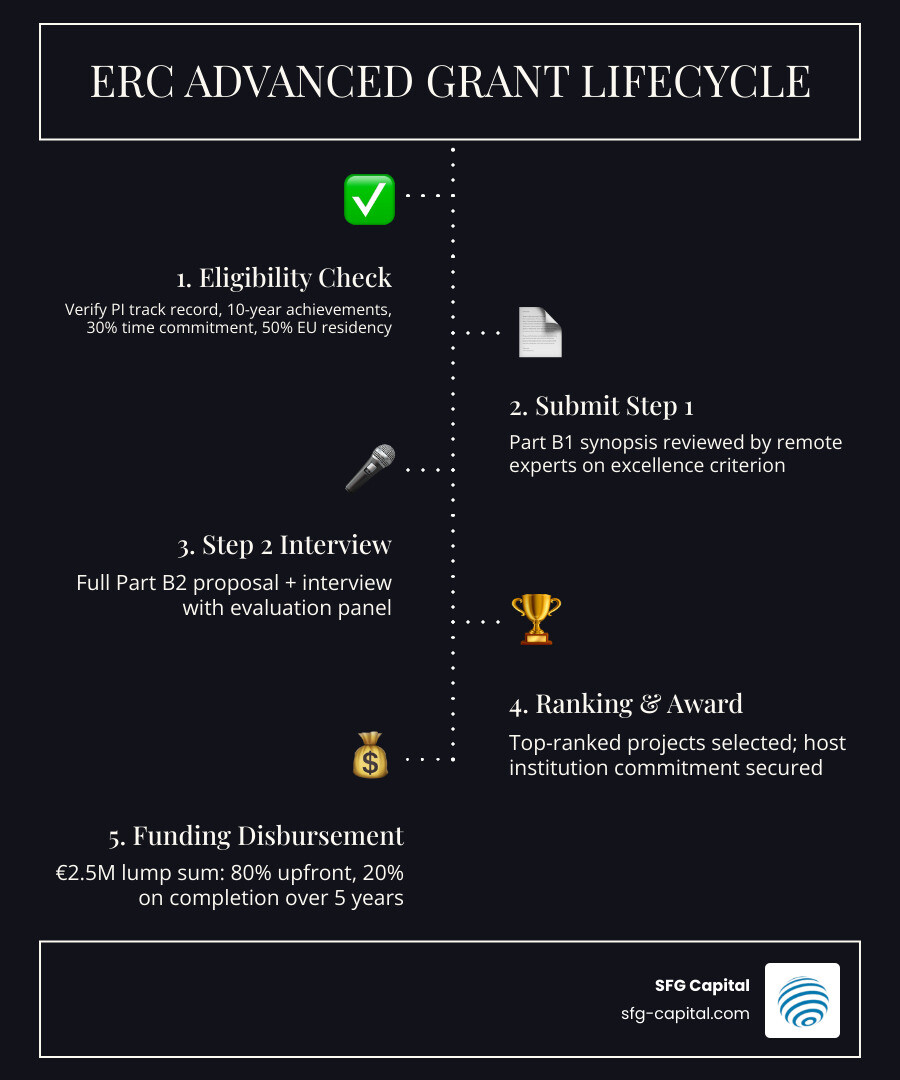 ERC grant lifecycle infographic from application to funding disbursement - erc advance funding requirements infographic
