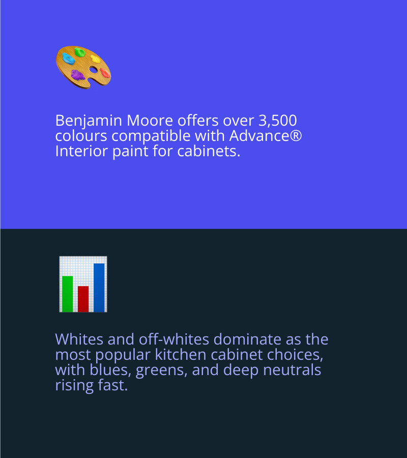 Infographic showing top Benjamin Moore kitchen cabinet colour categories, finishes, and popular colour names - benjamin Infographic showing top Benjamin Moore kitchen cabinet colour categories, finishes, and popular colour names - benjamin