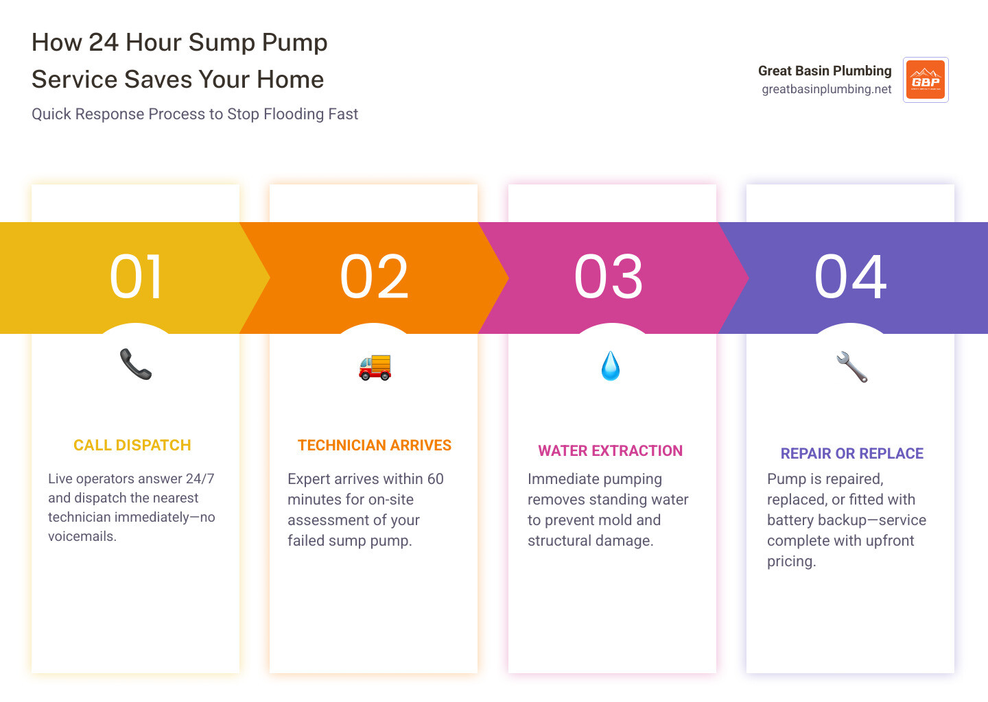 Infographic showing how a 24 hour sump pump service works: call dispatch, technician arrives, assesses pump, extracts water