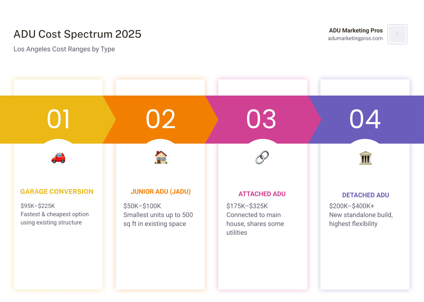 2025 ADU cost spectrum in Southern California by type and square footage infographic - Cost of ADU Los Angeles infographic