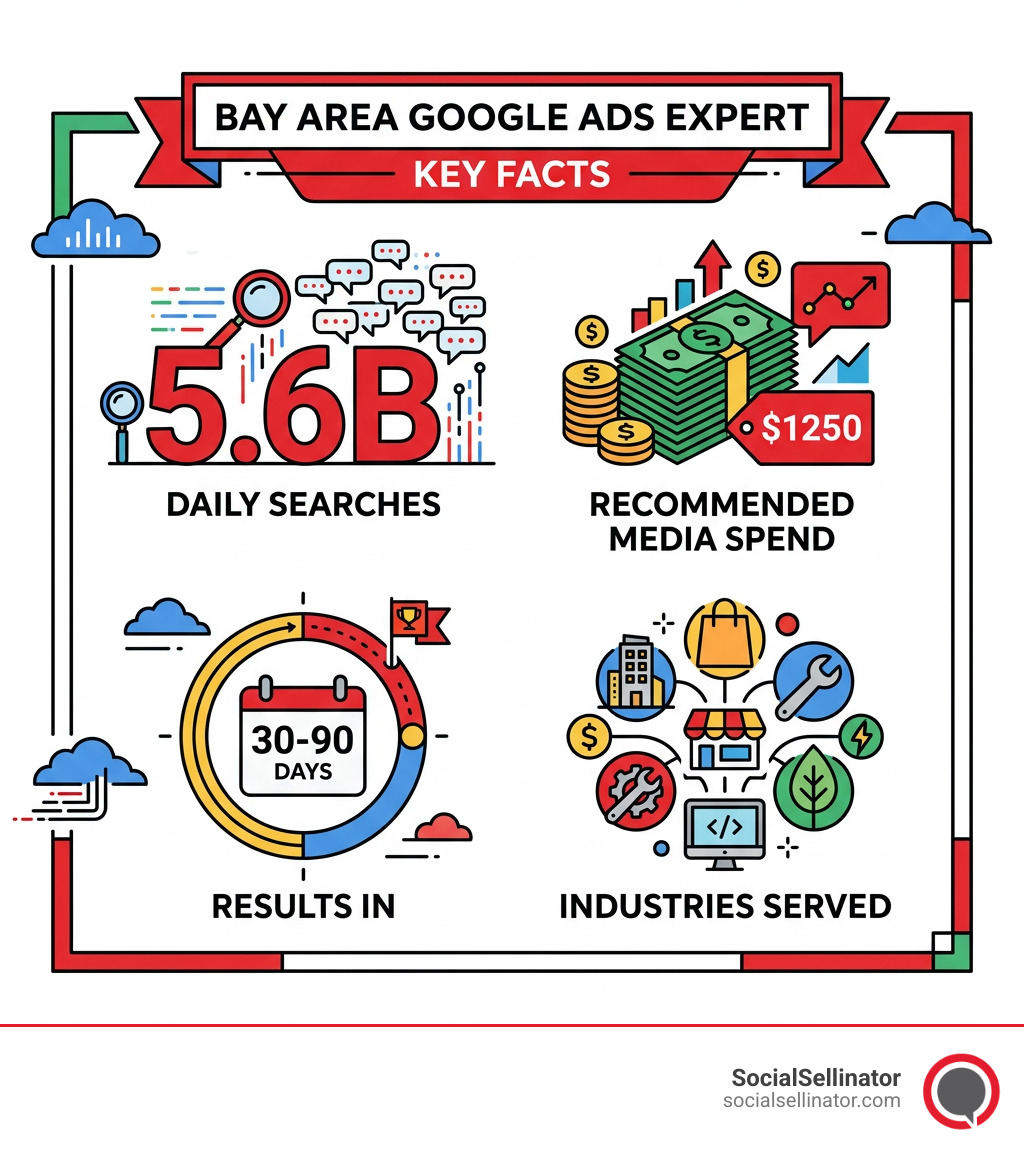 Infographic showing Bay Area Google Ads expert key facts: 5.6B daily searches, $1250 recommended media spend, results in