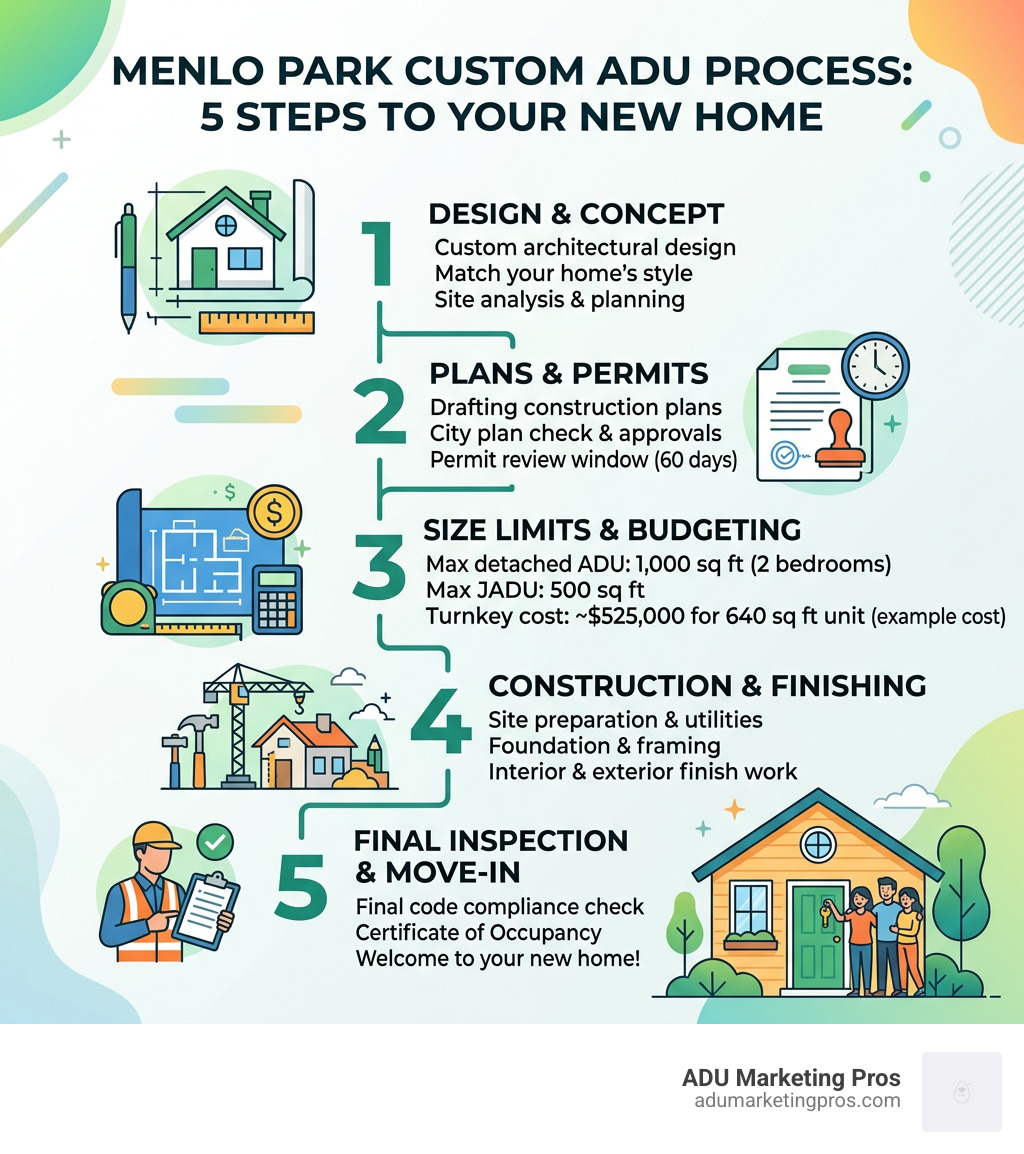 Infographic: 5-step custom ADU process in Menlo Park from design to move-in, with size limits, costs, and permit timeline