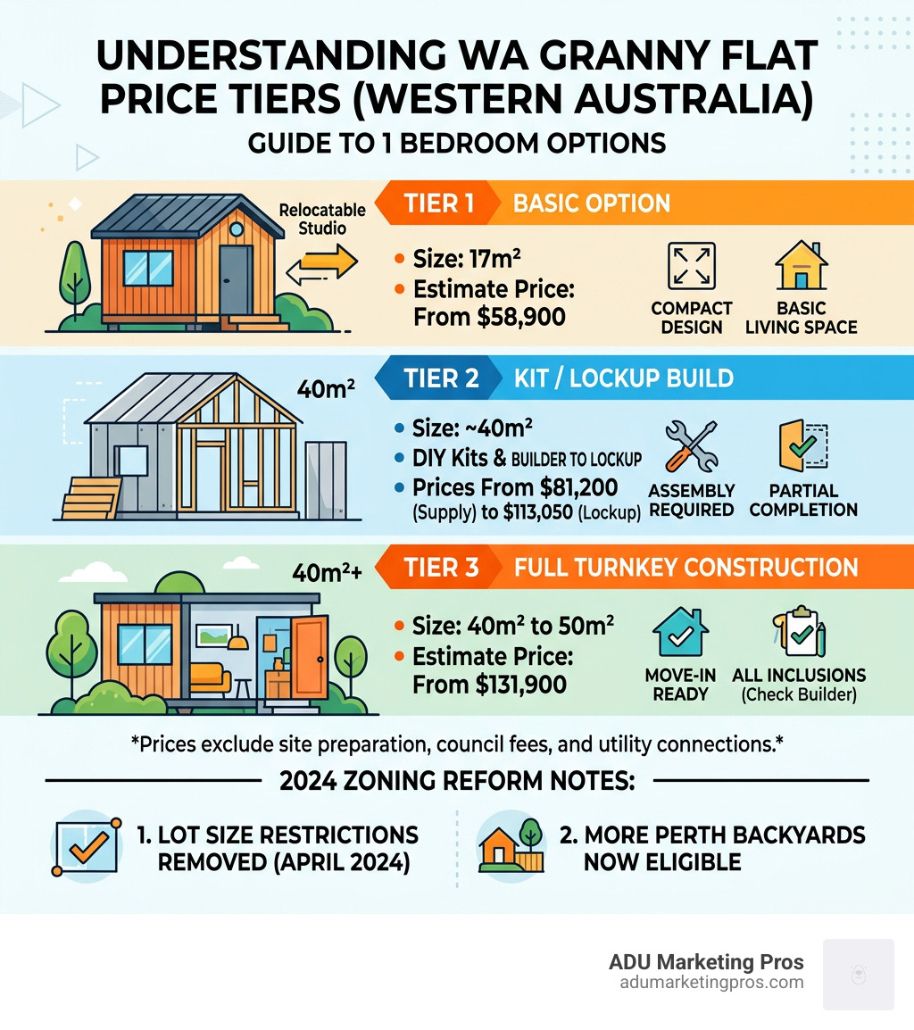 Infographic showing WA granny flat price tiers by size and build type with 2024 zoning reform notes - 1 bedroom granny flats Infographic showing WA granny flat price tiers by size and build type with 2024 zoning reform notes - 1 bedroom granny flats