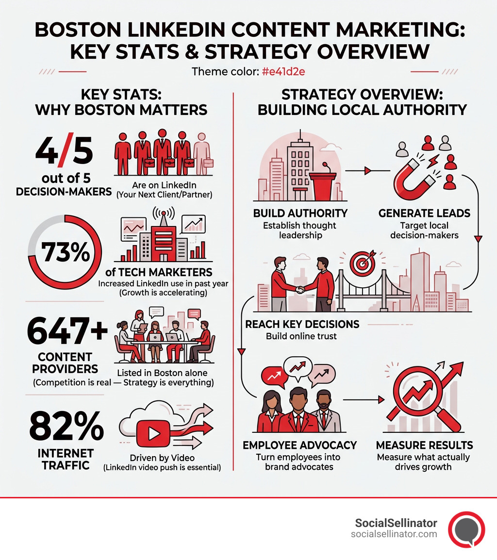 LinkedIn content marketing Boston key stats and strategy overview infographic - LinkedIn content marketing Boston