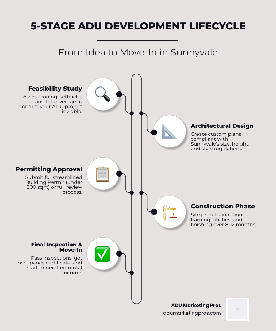 5-stage ADU development lifecycle from feasibility study to move-in Sunnyvale - adu construction in sunnyvale infographic