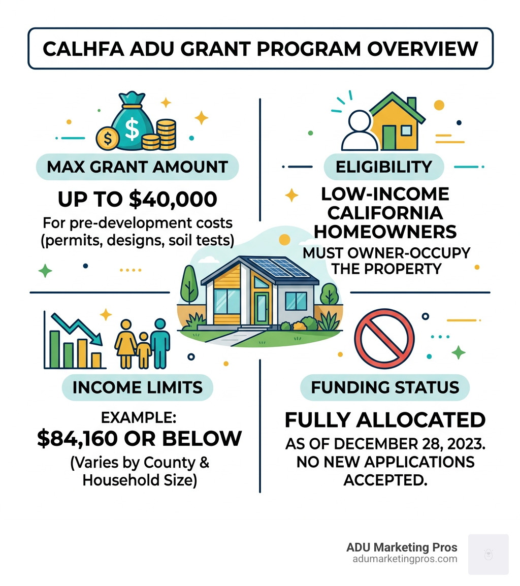 Infographic showing CalHFA ADU Grant program overview including grant amount eligibility income limits and funding status Infographic showing CalHFA ADU Grant program overview including grant amount eligibility income limits and funding status