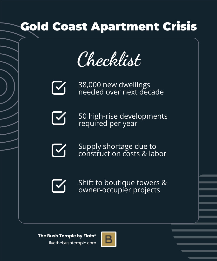 Infographic showing Gold Coast's 38,000-dwelling demand gap, buyer demographics, and top suburbs for new apartments - gold