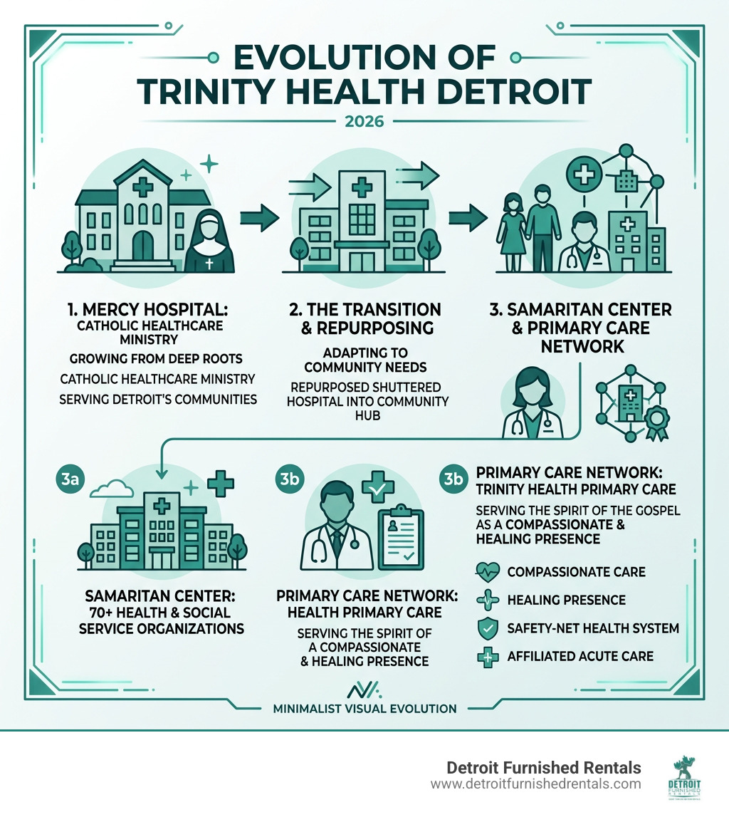 Infographic showing the evolution of Trinity Health Detroit from Mercy Hospital to Samaritan Center and primary care network