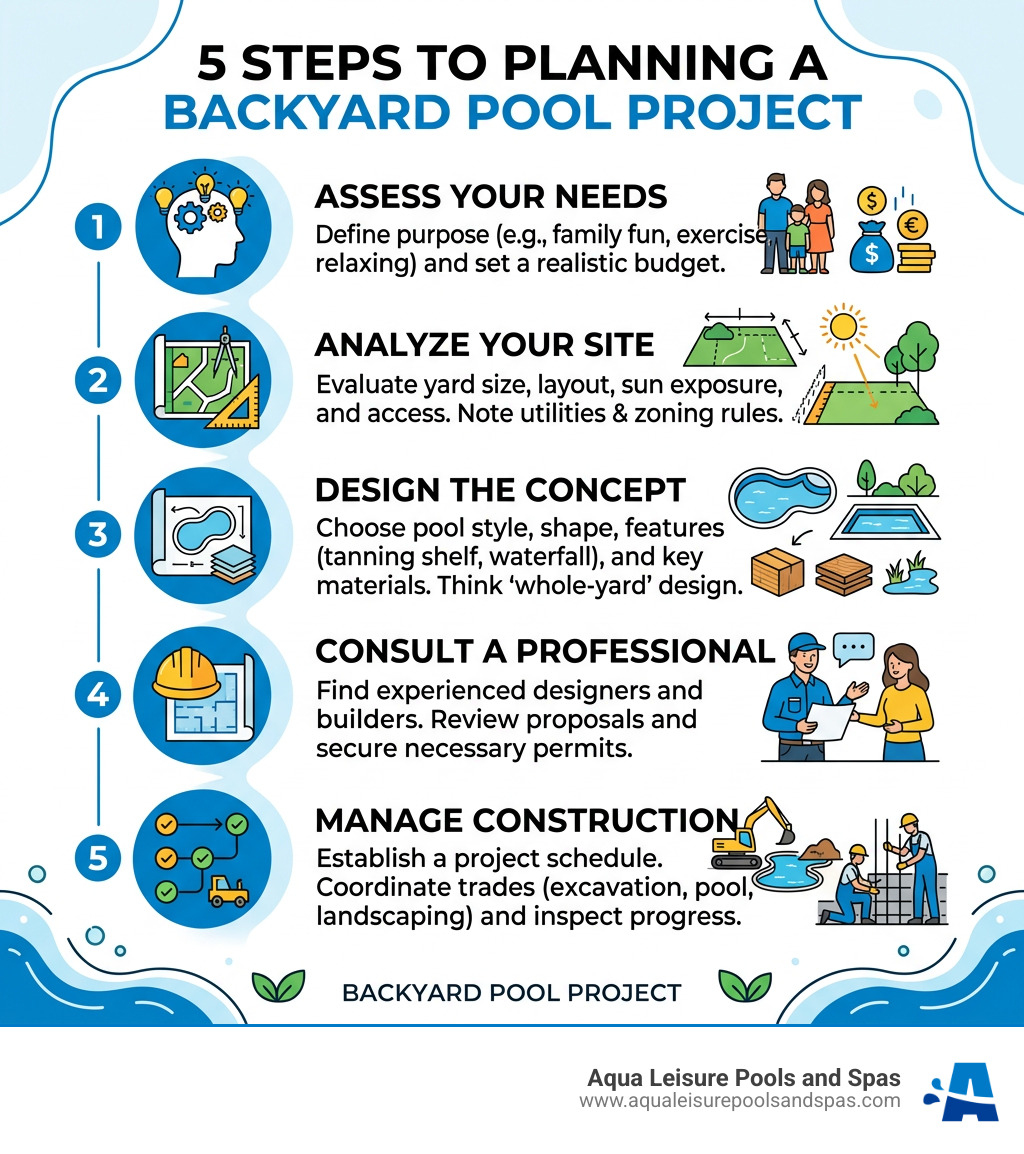 5 steps to planning a backyard pool project infographic - back yard designs with pool infographic 