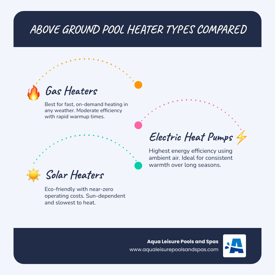 Infographic comparing above ground pool heater types by cost, efficiency, heating speed, and best use case - above ground