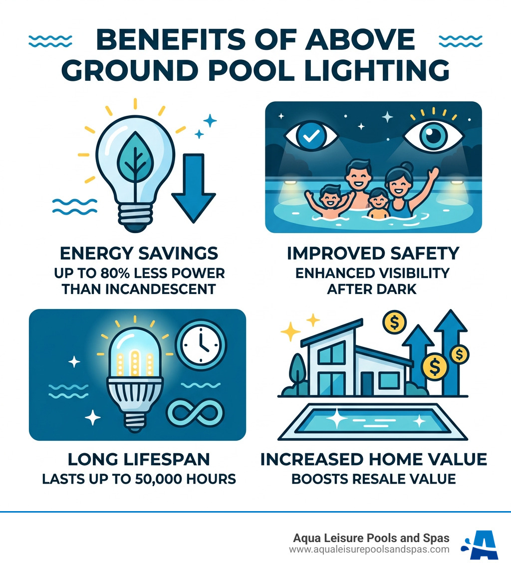 Infographic showing benefits of above ground pool lighting including energy savings, safety, lifespan, and home value