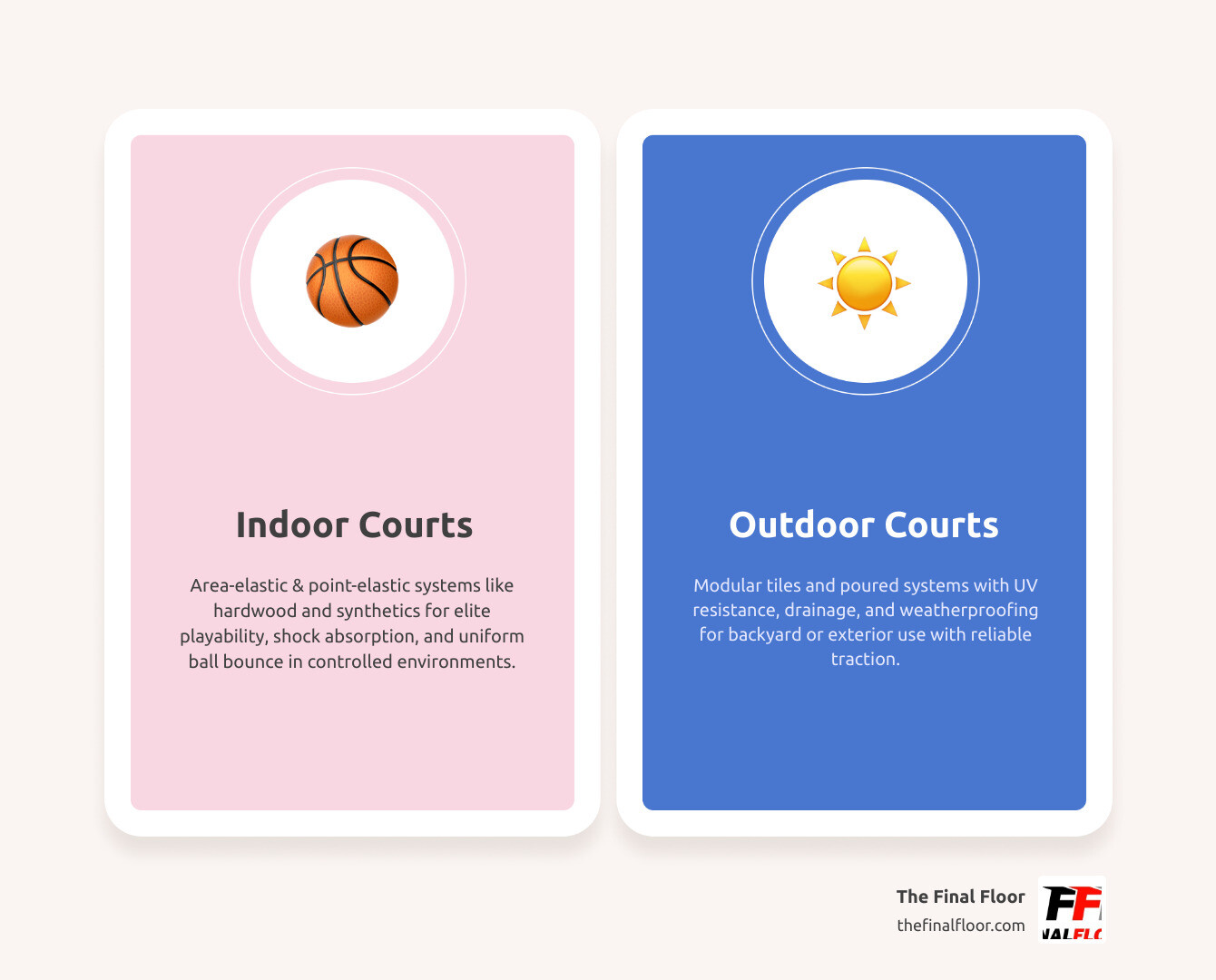 Comparison infographic of indoor vs outdoor basketball court flooring materials and key performance factors - basketball
