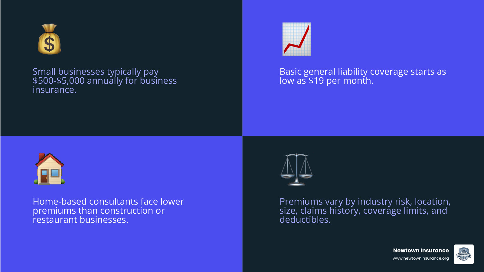 Infographic showing business insurance basics: cost ranges, coverage types, and key savings tips - affordable business