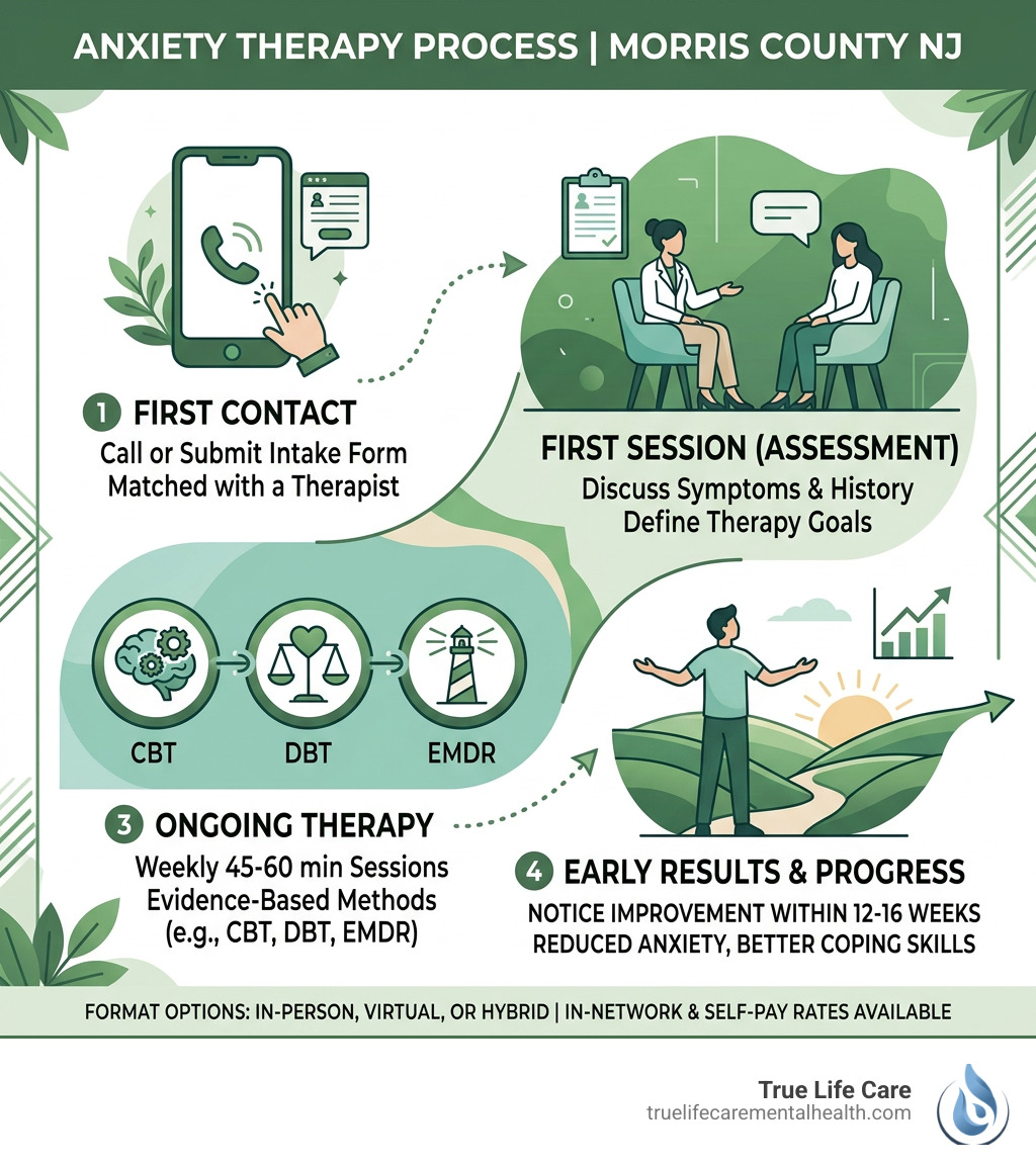 Infographic showing the anxiety therapy process in Morris County NJ from intake to results - What to expect form anxiety