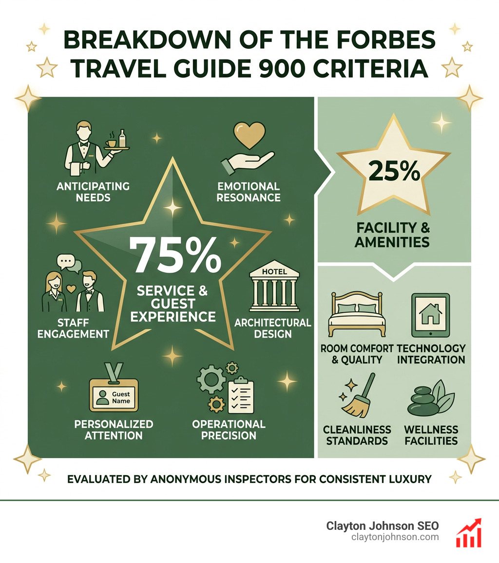 Infographic showing Forbes 900 criteria breakdown - 75 percent service vs 25 percent facility - best luxury hotels in the