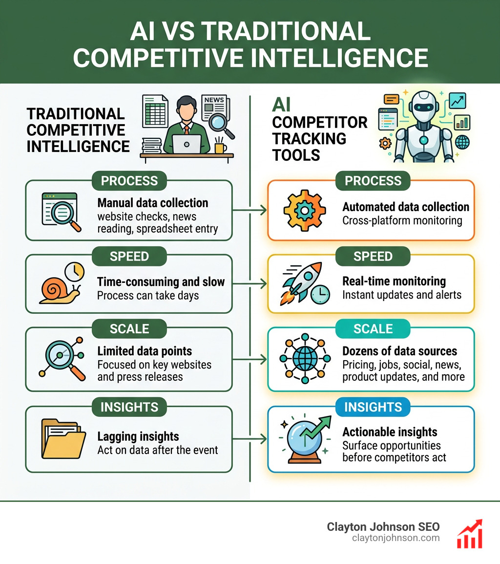 AI vs Traditional competitive intelligence comparison infographic - AI competitor tracking tools infographic 