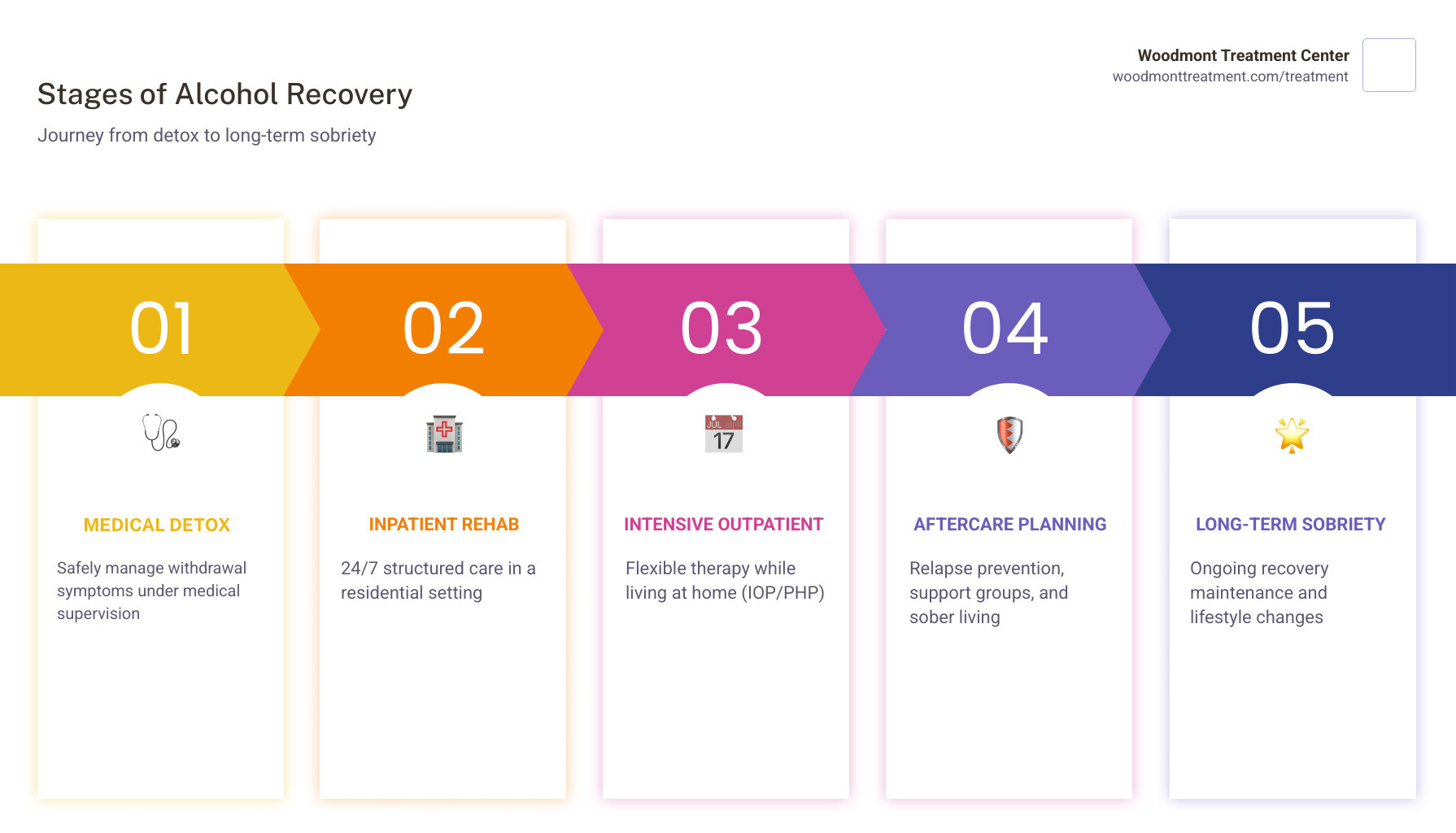 Stages of alcohol recovery from detox through aftercare and long-term sobriety - Alcohol rehab near me  infographic