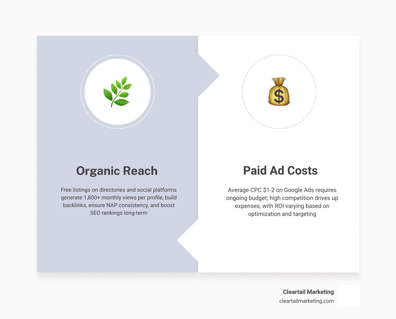 Comparison of organic reach vs paid ad costs in 2025 - best free online advertising sites infographic