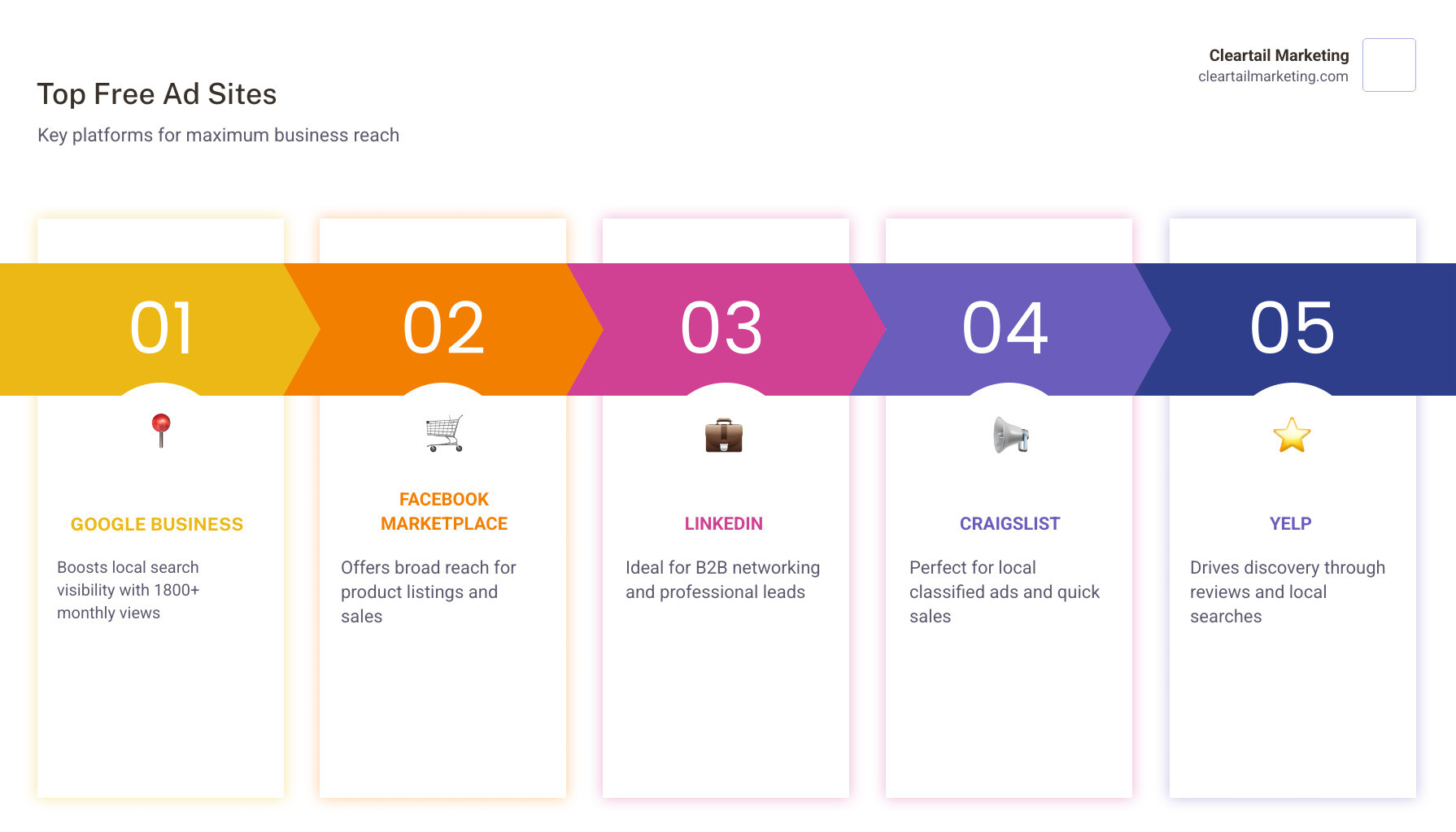 Infographic comparing top free online advertising sites by reach, best use case, and audience type - best free online